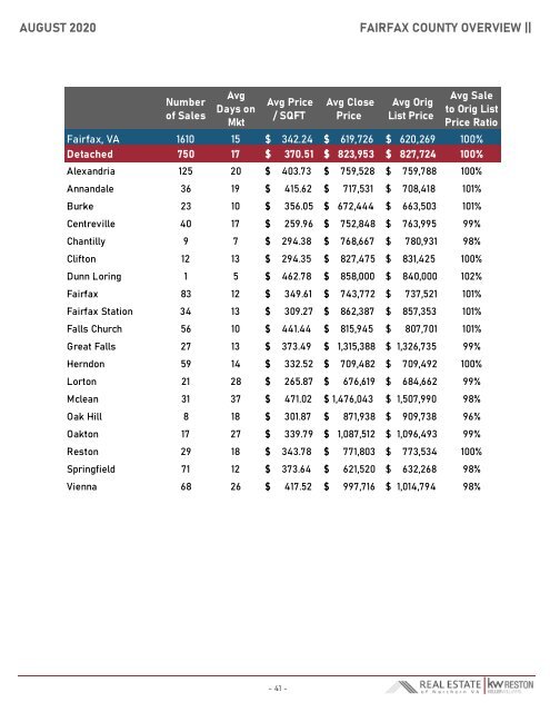 2020-08 -- Real Estate of Northern Virginia Market Report - August 2020 Market Trends - Michele Hudnall