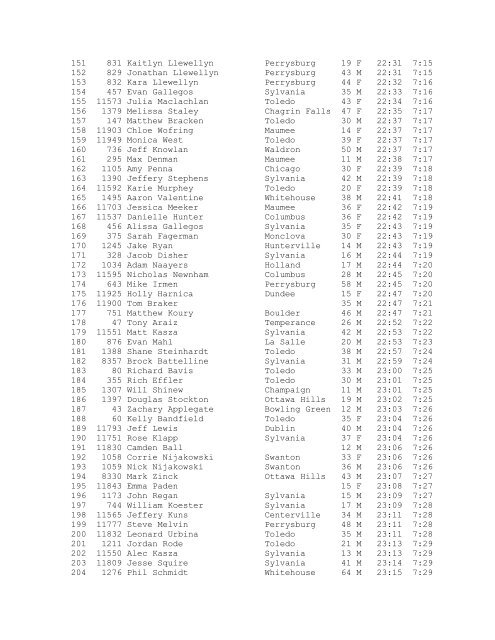 Overall Results - Dave's Races