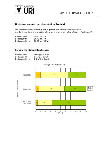 Bodenkennwerte - Messstation Boden Uri