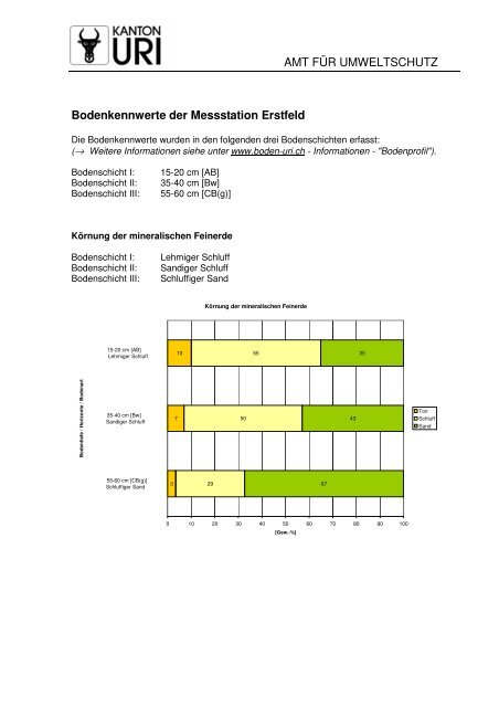 Bodenkennwerte - Messstation Boden Uri