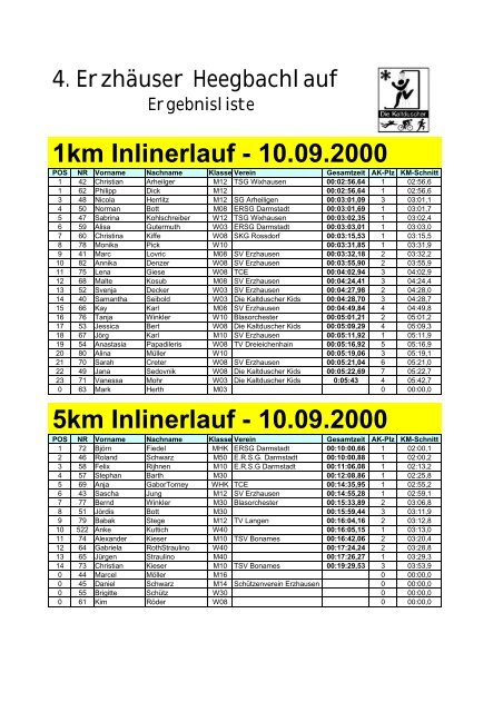 1km Inlinerlauf - 10.09.2000 - Die Kaltduscher