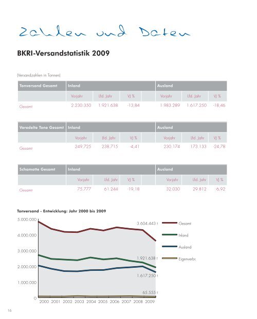 Geschäftsbericht 2009 /2010 - Bundesverband Keramische ...