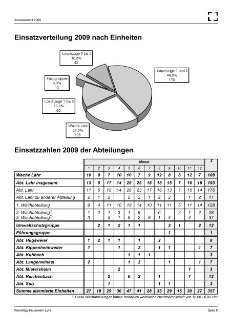 Jahresbericht 2009 der Feuerwehr Stadt Lahr ... - Feuerwehr Lahr