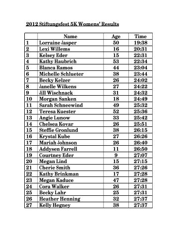 2012 Stiftungsfest 5K Womens' Results.docx