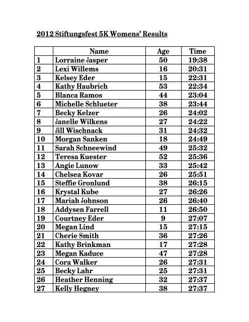 2012 Stiftungsfest 5K Womens' Results.docx