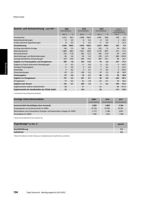 Beteiligungsbericht 2011 / 2012 - Dortmund.de