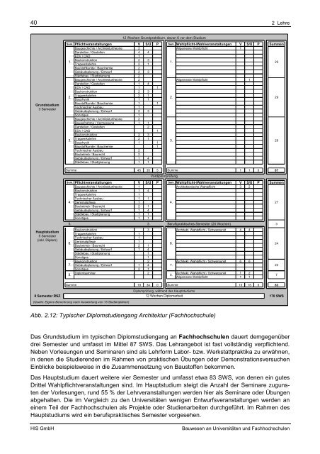 Bauwesen an Universitäten und Fachhochschulen