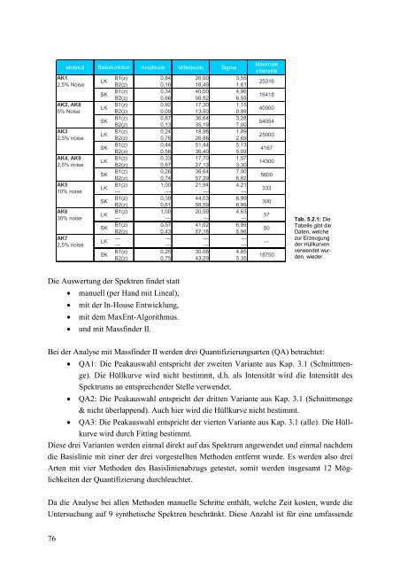 Quantitative Analyse von Protein-Massenspektren