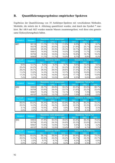 Quantitative Analyse von Protein-Massenspektren