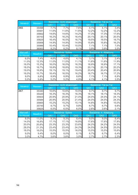 Quantitative Analyse von Protein-Massenspektren