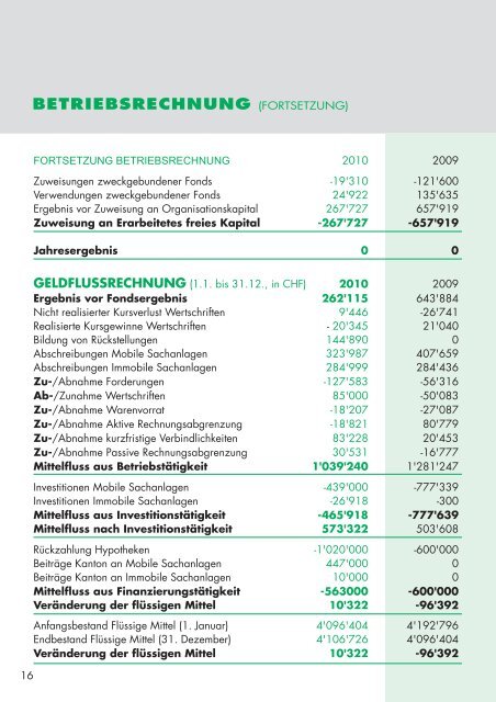 JAHRESBERICHT 2010 - Stiftung zur Palme