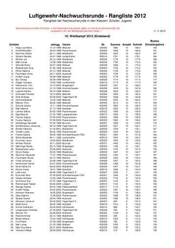 Luftgewehr-Nachwuchsrunde - Rangliste 2012