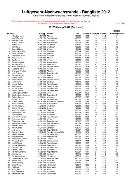 Luftgewehr-Nachwuchsrunde - Rangliste 2012