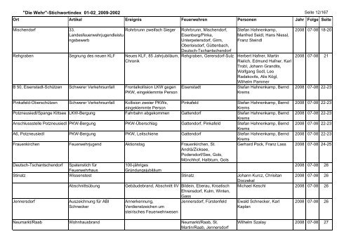 Die Wehr - Landesfeuerwehrverband Burgenland