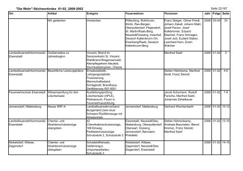 Die Wehr - Landesfeuerwehrverband Burgenland