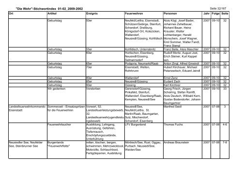 Die Wehr - Landesfeuerwehrverband Burgenland