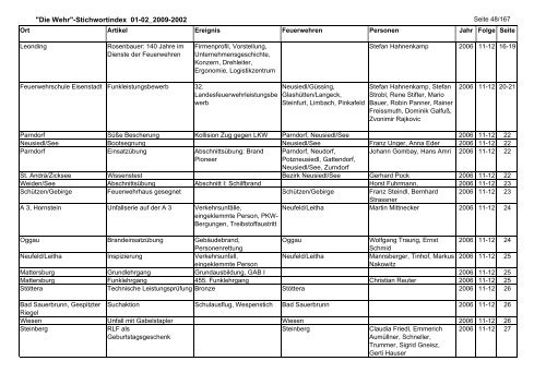 Die Wehr - Landesfeuerwehrverband Burgenland