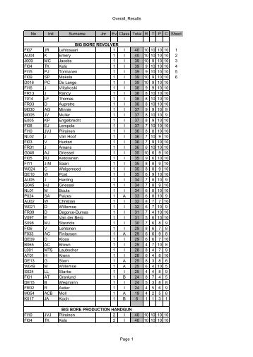 Overall_Results No Init Surname Jnr Ev Class Total R T P C Shoot ...