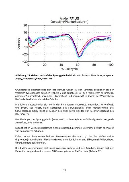 Gangparameter von verschiedenen Schuhen - kybun AG