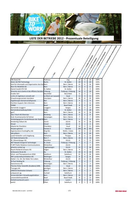 LISTE DER BETRIEBE 2012 - Was ist bike to work?