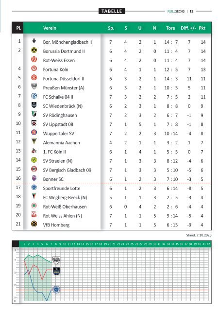  nullsechs Stadionmagazin - Heft 2 2020/21 