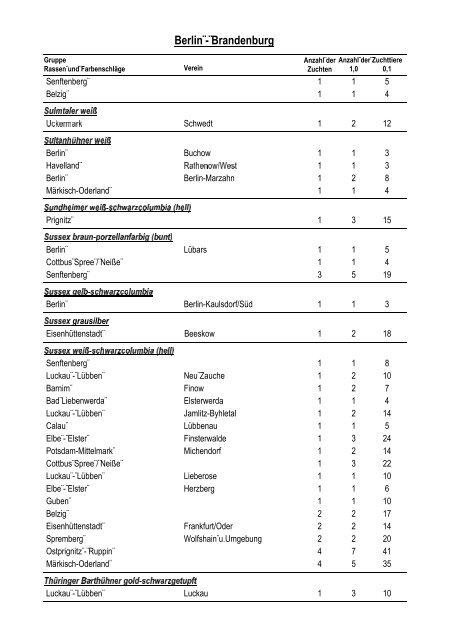 Geflügelbestandserfassung 2005 - Landesverband Berlin