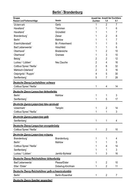 Geflügelbestandserfassung 2005 - Landesverband Berlin