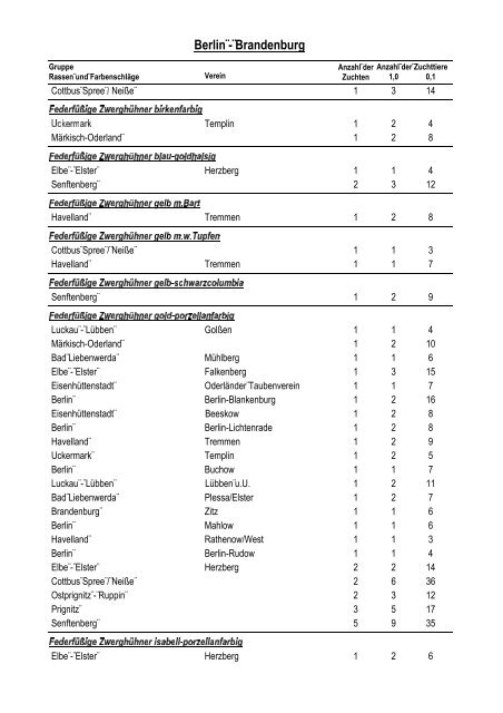 Geflügelbestandserfassung 2005 - Landesverband Berlin