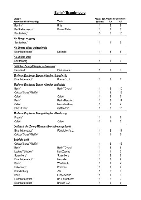 Geflügelbestandserfassung 2005 - Landesverband Berlin