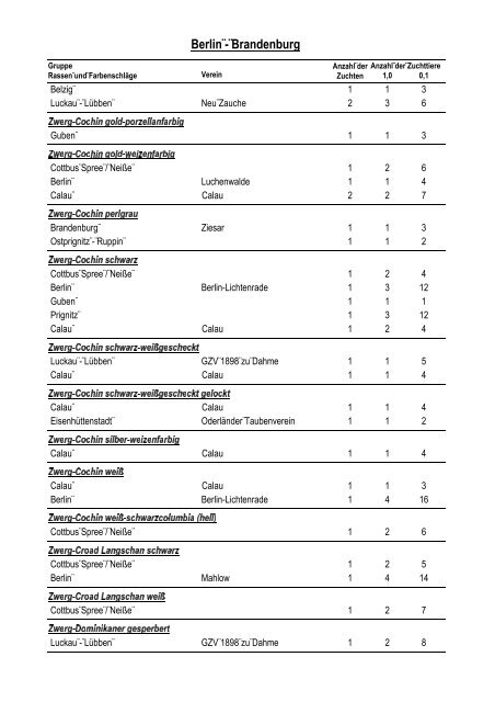 Geflügelbestandserfassung 2005 - Landesverband Berlin