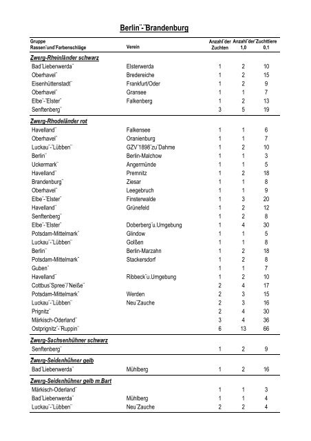 Geflügelbestandserfassung 2005 - Landesverband Berlin