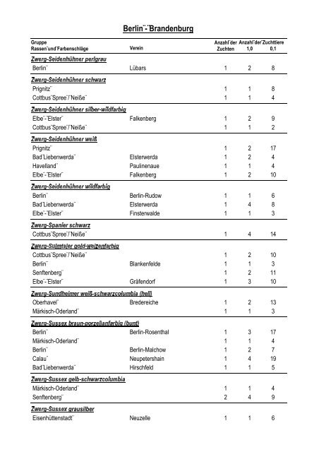 Geflügelbestandserfassung 2005 - Landesverband Berlin