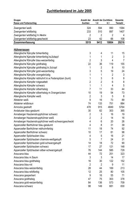 Geflügelbestandserfassung 2005 - Landesverband Berlin