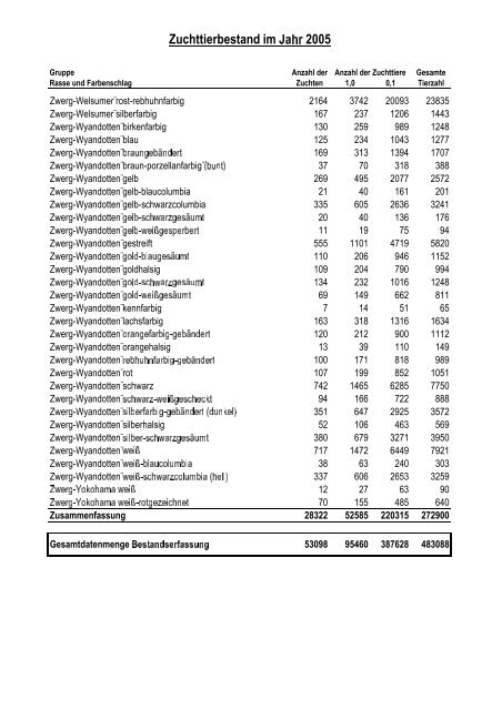 Geflügelbestandserfassung 2005 - Landesverband Berlin