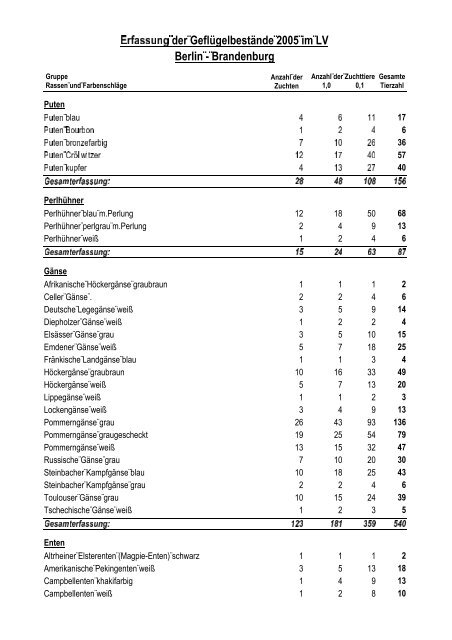 Geflügelbestandserfassung 2005 - Landesverband Berlin