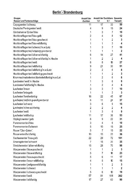 Geflügelbestandserfassung 2005 - Landesverband Berlin