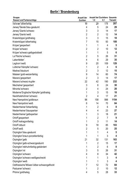 Geflügelbestandserfassung 2005 - Landesverband Berlin