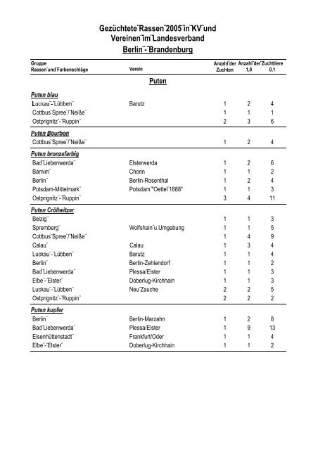 Geflügelbestandserfassung 2005 - Landesverband Berlin