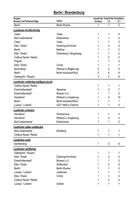 Geflügelbestandserfassung 2005 - Landesverband Berlin