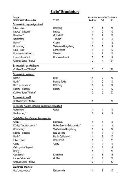 Geflügelbestandserfassung 2005 - Landesverband Berlin