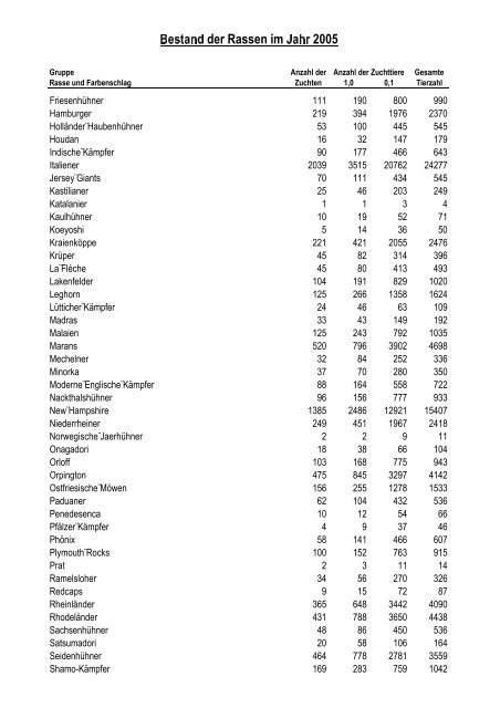 Geflügelbestandserfassung 2005 - Landesverband Berlin