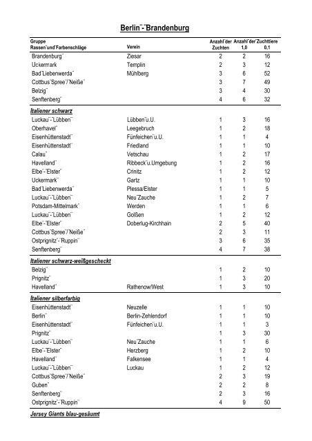 Geflügelbestandserfassung 2005 - Landesverband Berlin