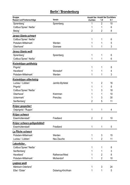 Geflügelbestandserfassung 2005 - Landesverband Berlin