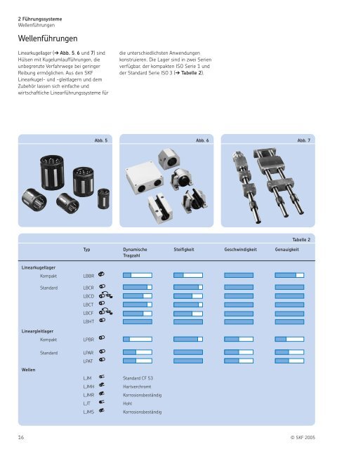 SKF Lineartechnik Hauptkatalog