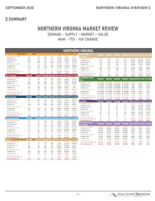 2020-09 -- Real Estate of Northern Virginia Market Report - September 2020 Market Trends - Michele Hudnall