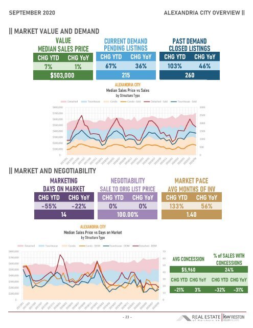 2020-09 -- Real Estate of Northern Virginia Market Report - September 2020 Market Trends - Michele Hudnall