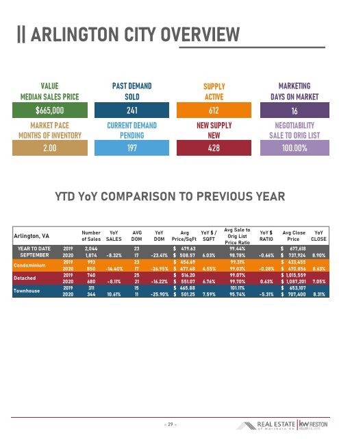 2020-09 -- Real Estate of Northern Virginia Market Report - September 2020 Market Trends - Michele Hudnall