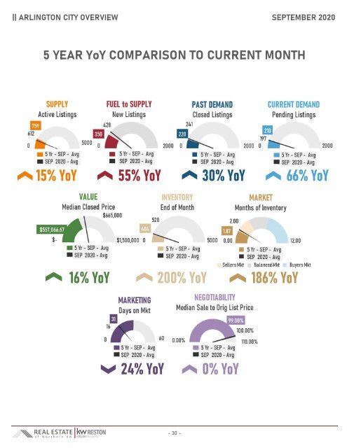 2020-09 -- Real Estate of Northern Virginia Market Report - September 2020 Market Trends - Michele Hudnall