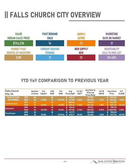 2020-09 -- Real Estate of Northern Virginia Market Report - September 2020 Market Trends - Michele Hudnall