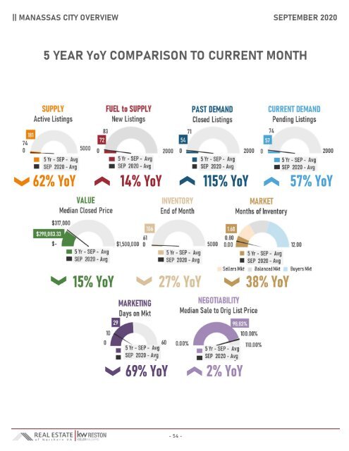 2020-09 -- Real Estate of Northern Virginia Market Report - September 2020 Market Trends - Michele Hudnall